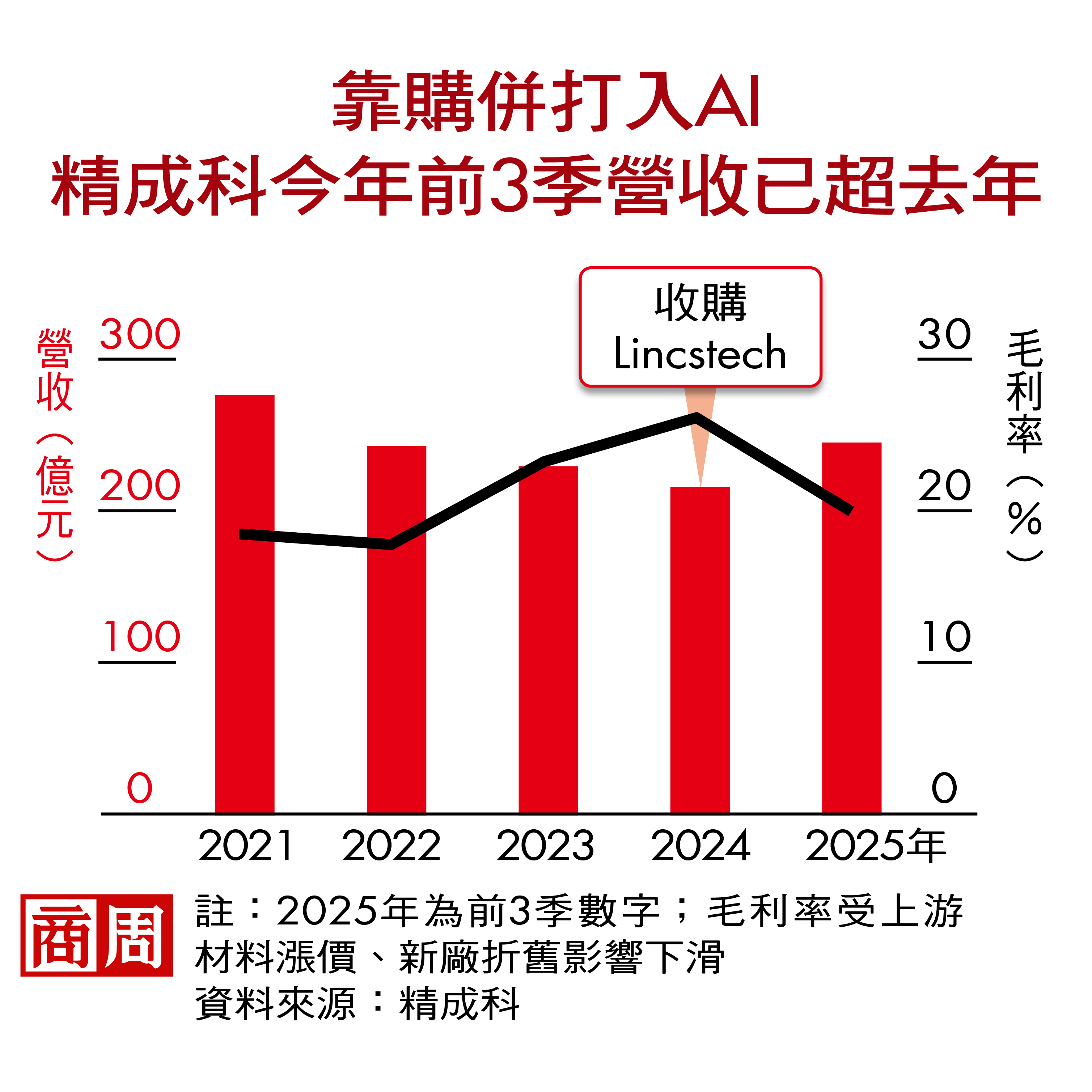 靠購併打入AI,精成科今年前3季營收已超去年 靠購併打入AI,精成科今年前3季營收已超去年